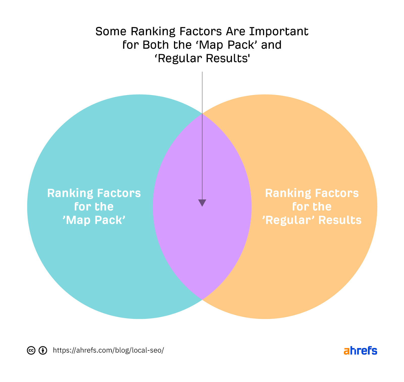 Venn diagram showing some ranking factors "overlap," i.e., some factors are important to both "map pack" and "regular" results 