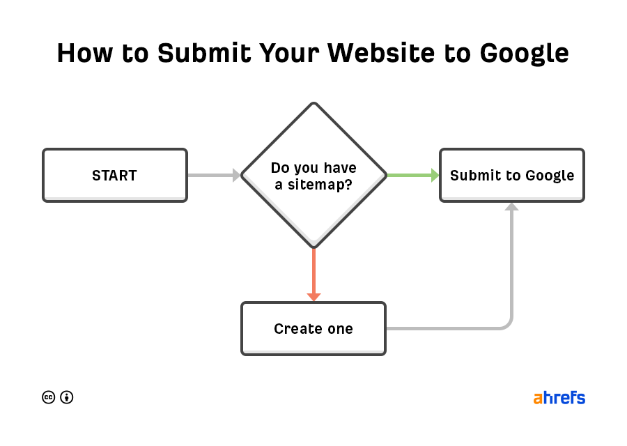 How to submit your website to Google