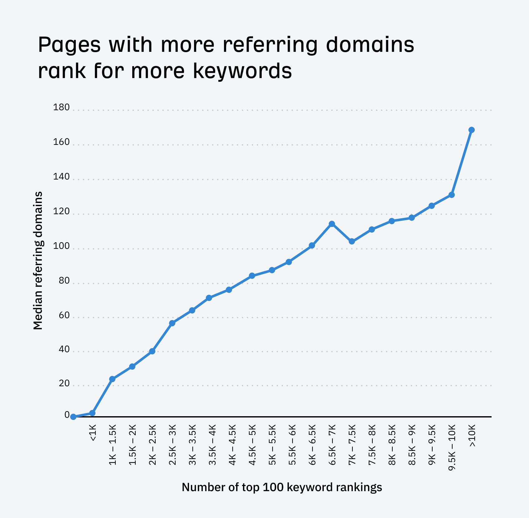 Pages with more referring domains rank for more keywords
