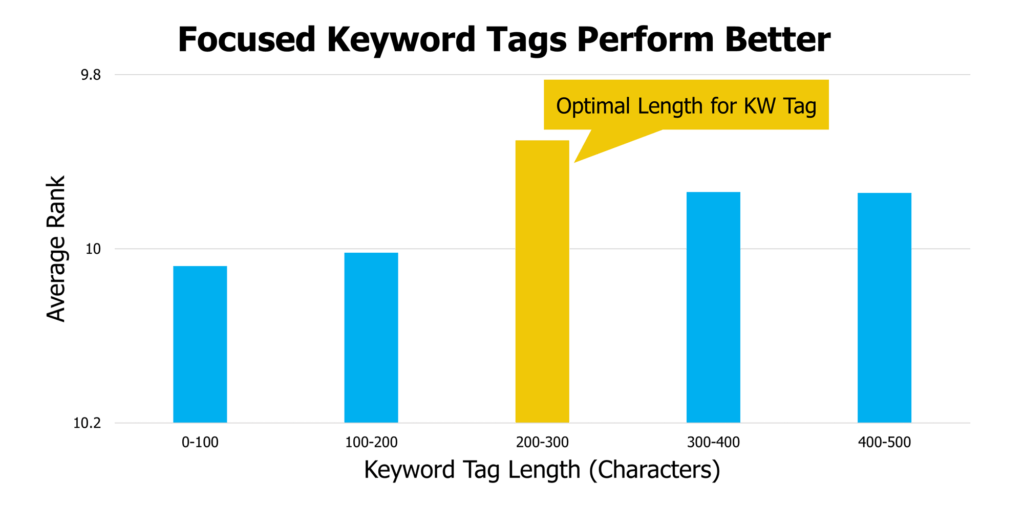 youtube average rank by keyword tag length 1024x506