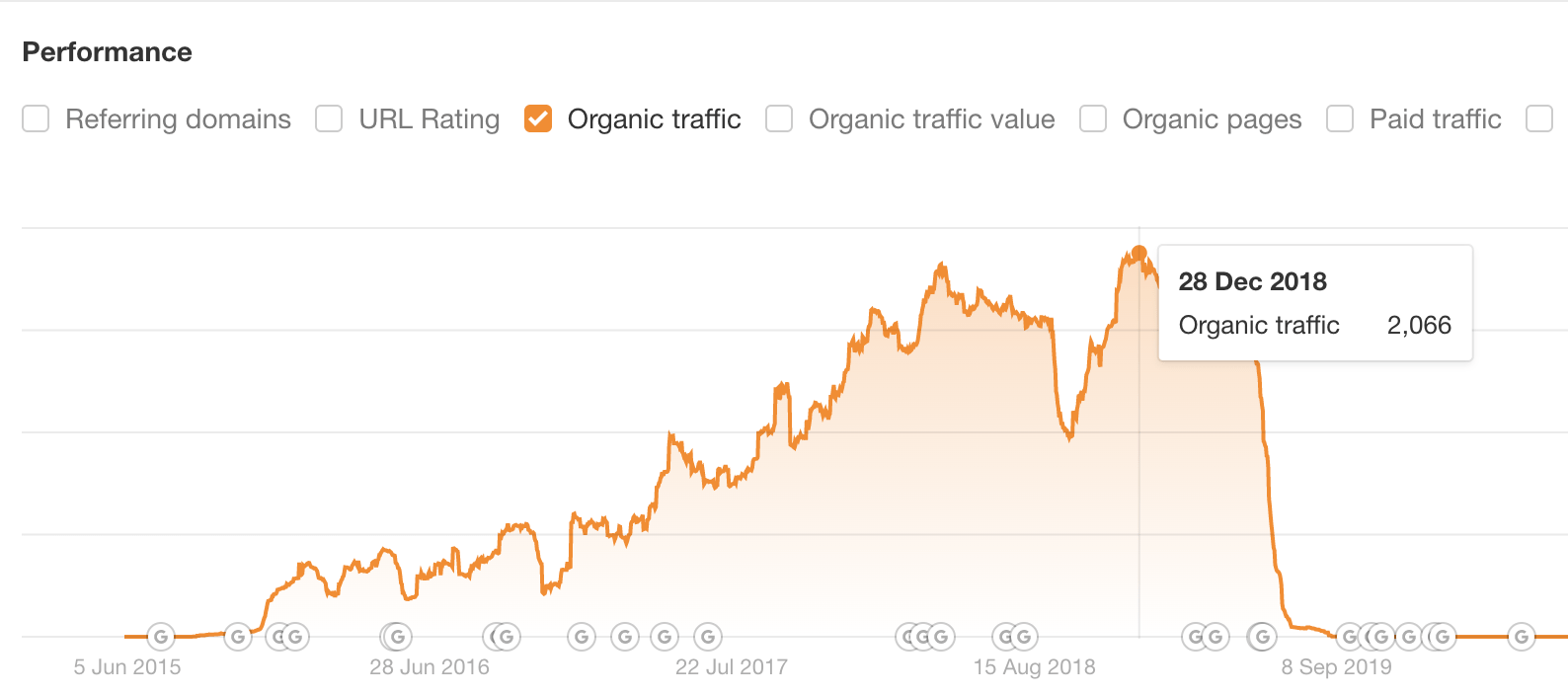 Tráfico organico de cómo creció una web de la nada a 2.000 visitas mensuales.