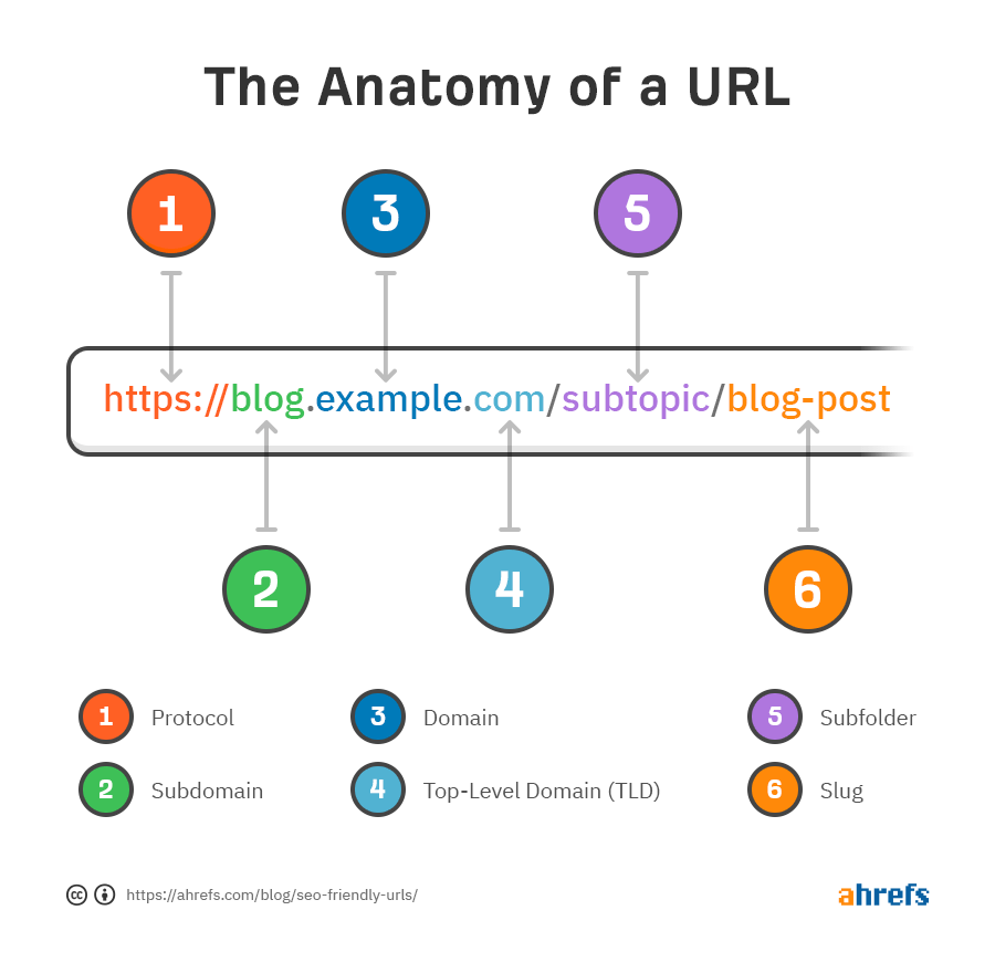 the anatomy of a url 5
