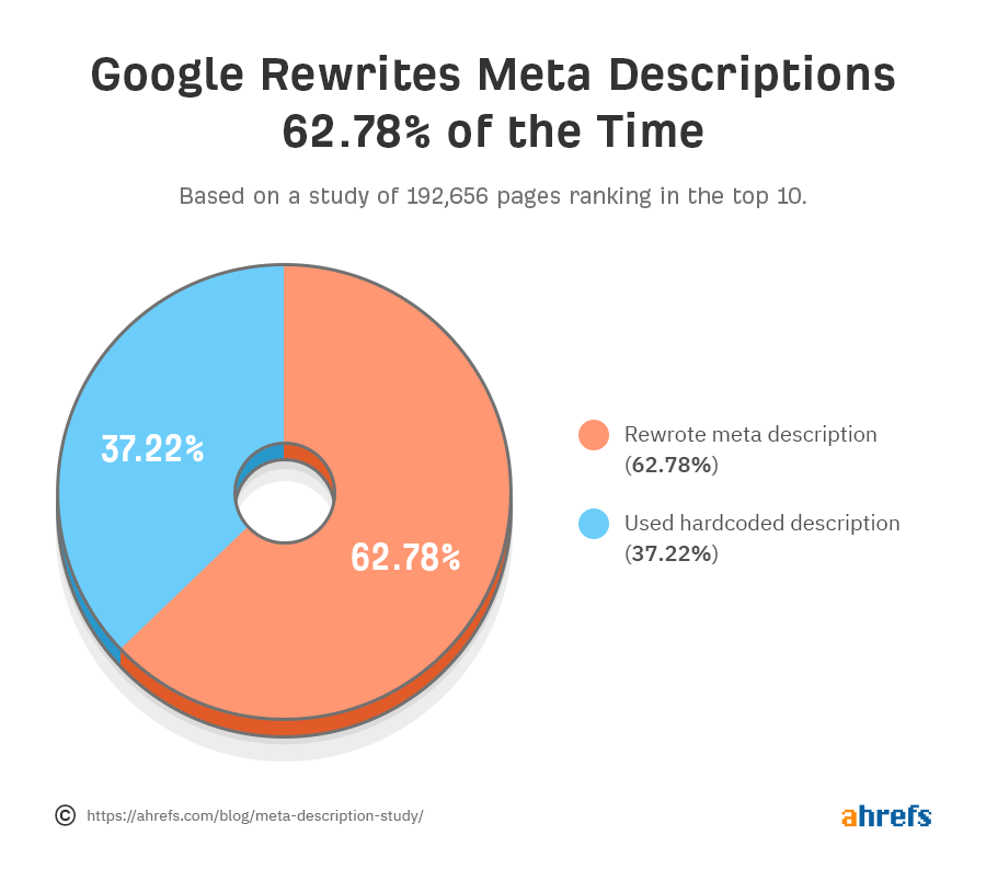2 google rewrites meta descriptions study