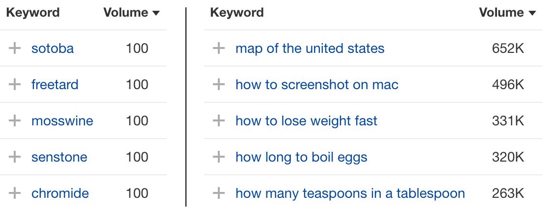 Long-tail keywords consisting of just one word