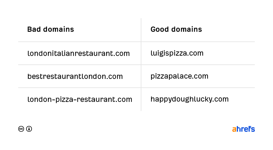 Examples of good and bad domains